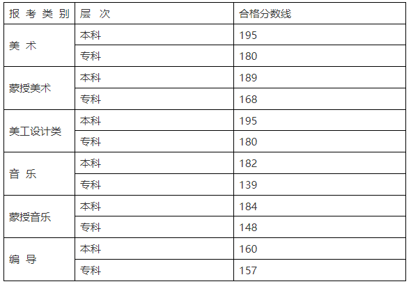 艺考关注| 2023年各省艺术类统考合格线汇总！