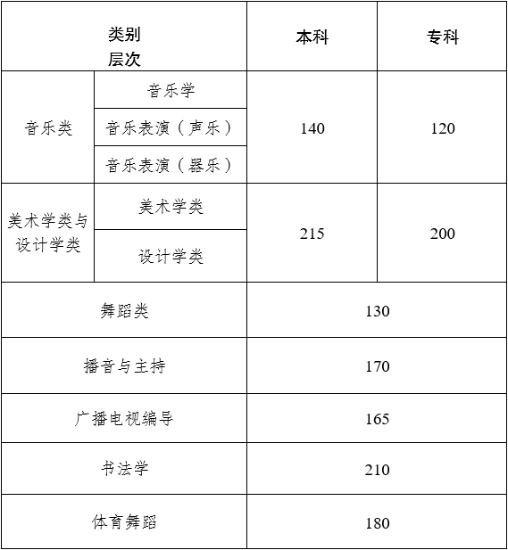 艺考关注| 2023年各省艺术类统考合格线汇总！