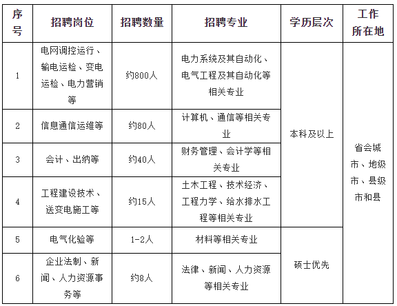 2023国家电网录取热门高校名单曝光：考上就是“金饭碗”！