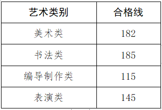 艺考关注| 2023年各省艺术类统考合格线汇总！