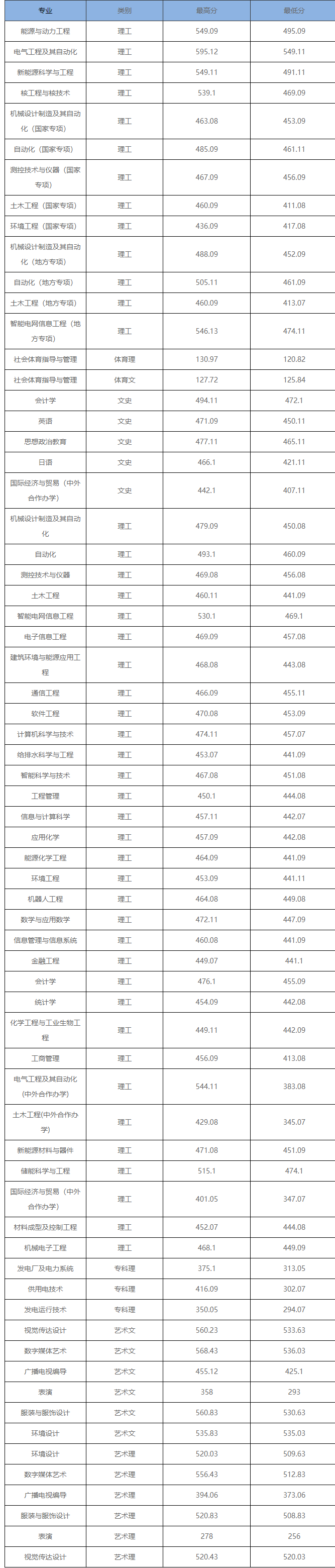 2023年东北电力大学在吉林省录取分出炉！