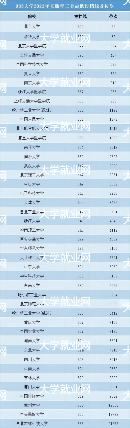 安徽2023年985大学录取分数线一览表