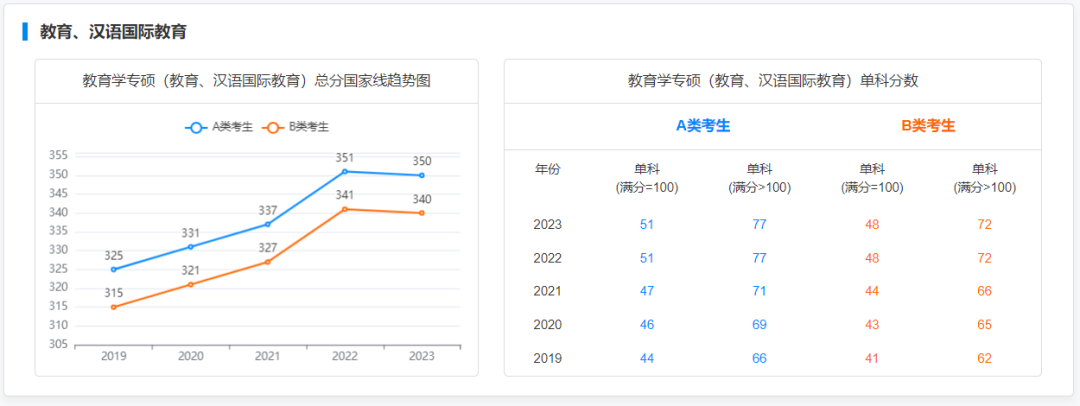 @2024研考生，2019-2023专业硕士国家线及趋势图