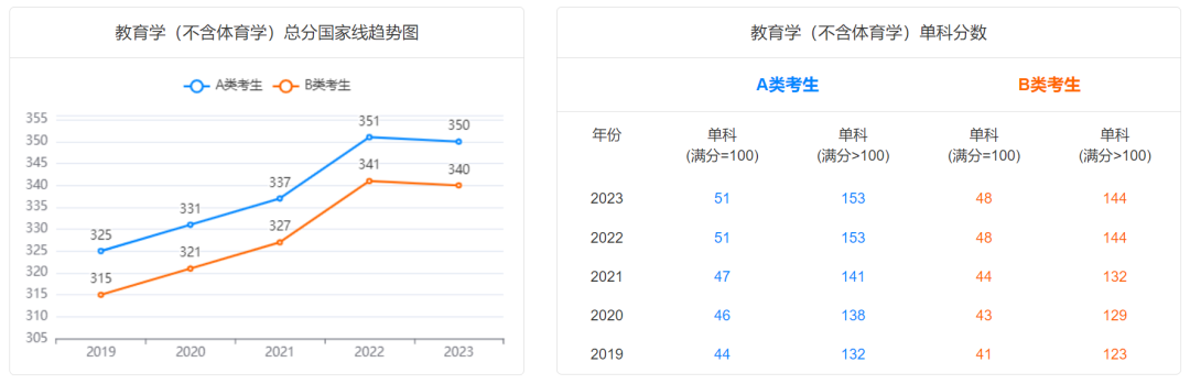 @2024研考生，2019-2023学术硕士国家线及趋势图