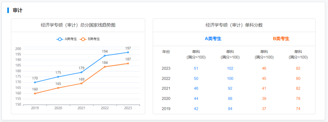 @2024研考生，2019-2023专业硕士国家线及趋势图