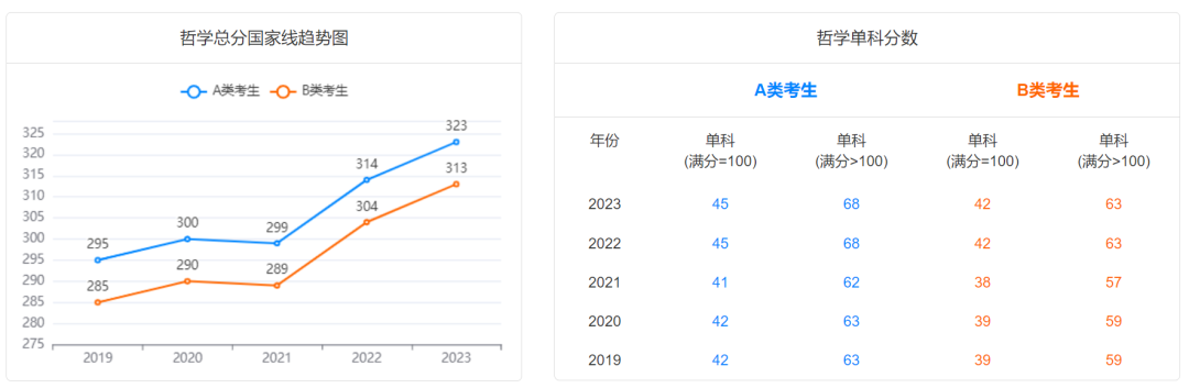 @2024研考生，2019-2023学术硕士国家线及趋势图