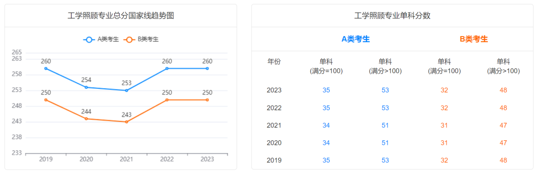 @2024研考生，2019-2023学术硕士国家线及趋势图