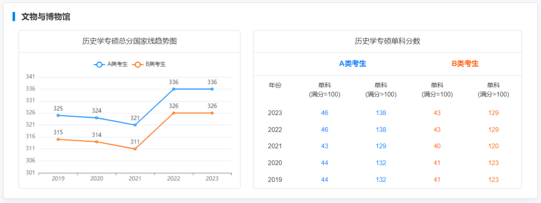 @2024研考生，2019-2023专业硕士国家线及趋势图