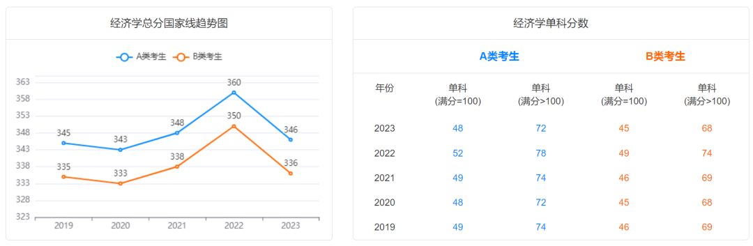 @2024研考生，2019-2023学术硕士国家线及趋势图