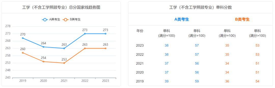 @2024研考生，2019-2023学术硕士国家线及趋势图