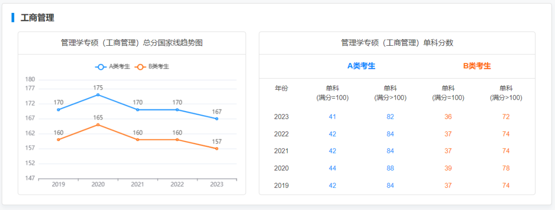 @2024研考生，2019-2023专业硕士国家线及趋势图