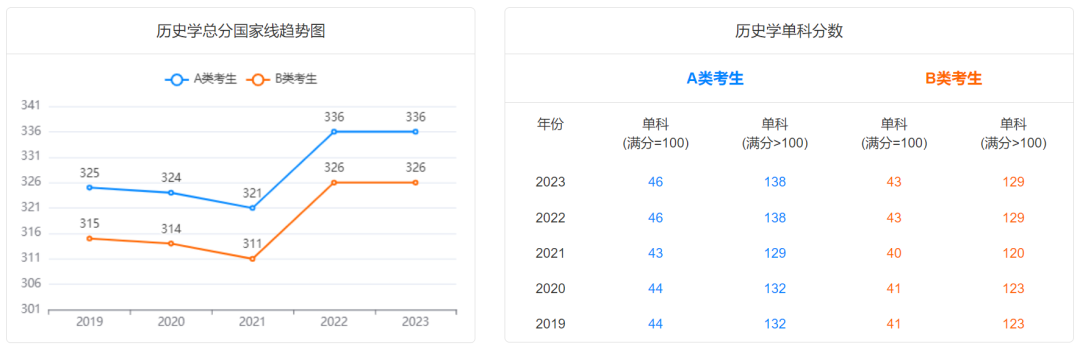 @2024研考生，2019-2023学术硕士国家线及趋势图