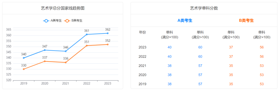 @2024研考生，2019-2023学术硕士国家线及趋势图