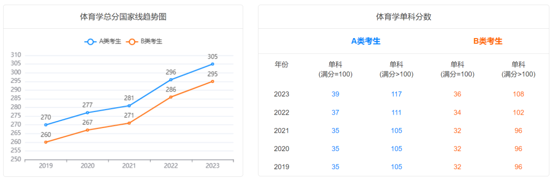 @2024研考生，2019-2023学术硕士国家线及趋势图