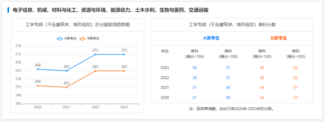 @2024研考生，2019-2023专业硕士国家线及趋势图