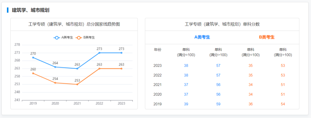 @2024研考生，2019-2023专业硕士国家线及趋势图