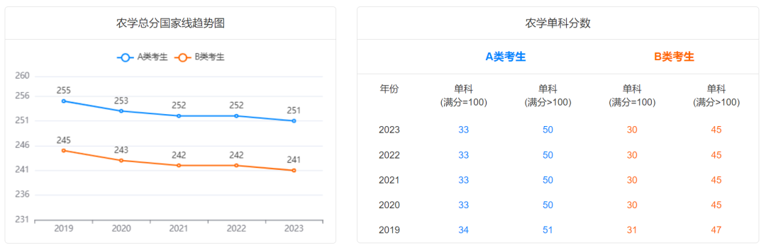 @2024研考生，2019-2023学术硕士国家线及趋势图