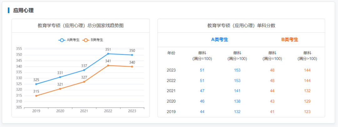 @2024研考生，2019-2023专业硕士国家线及趋势图