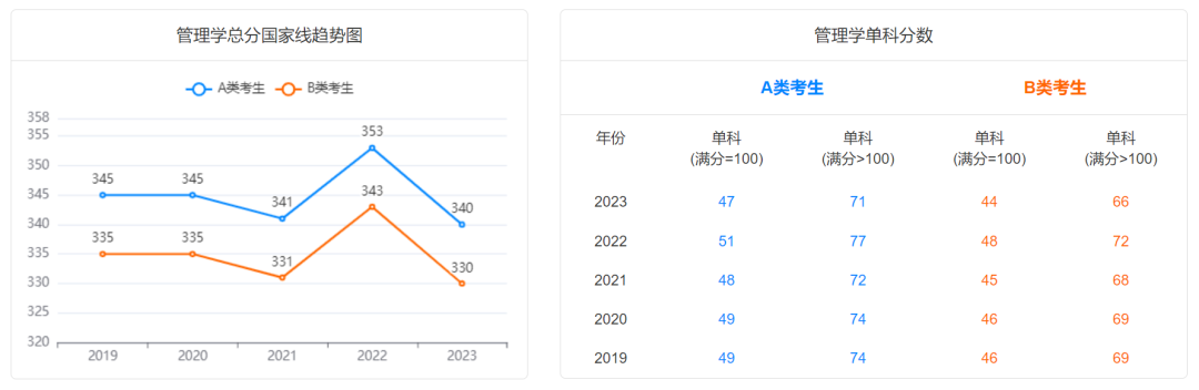 @2024研考生，2019-2023学术硕士国家线及趋势图