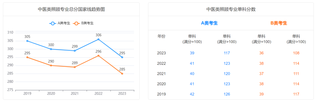 @2024研考生，2019-2023学术硕士国家线及趋势图