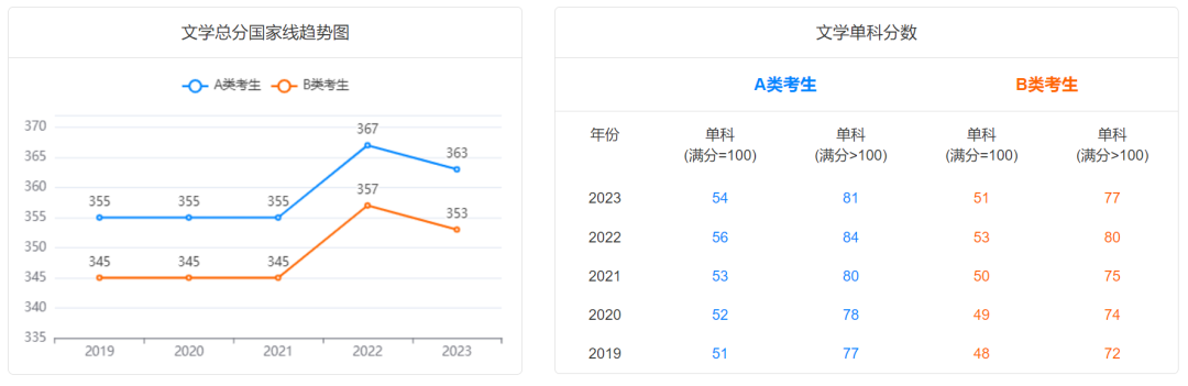 @2024研考生，2019-2023学术硕士国家线及趋势图