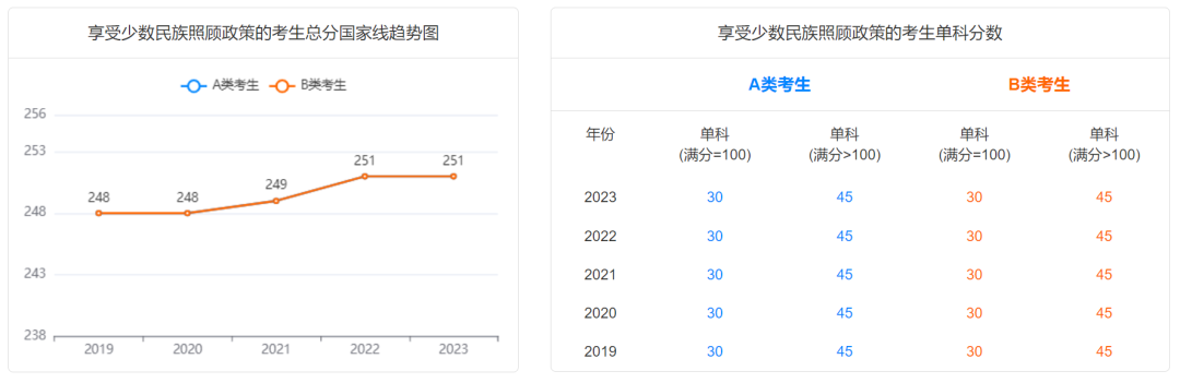 @2024研考生，2019-2023学术硕士国家线及趋势图