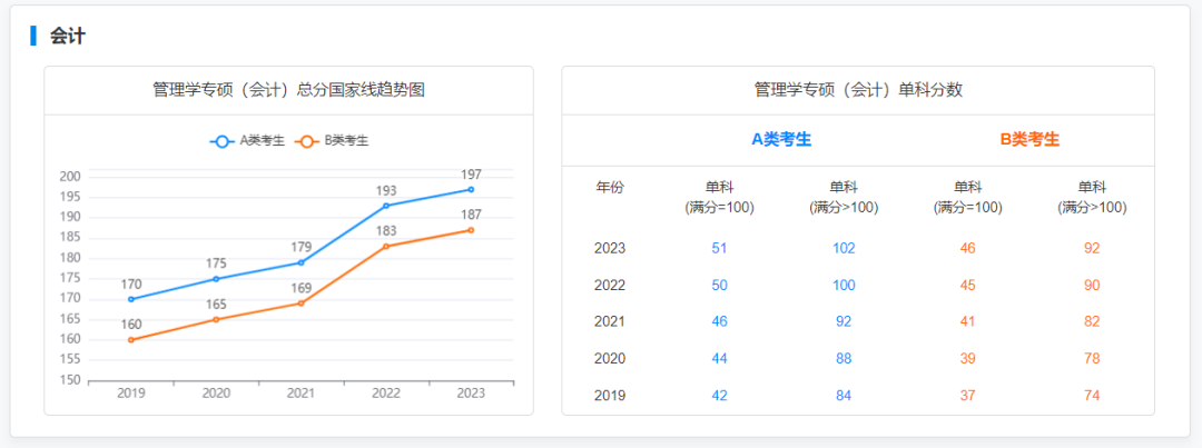 @2024研考生，2019-2023专业硕士国家线及趋势图