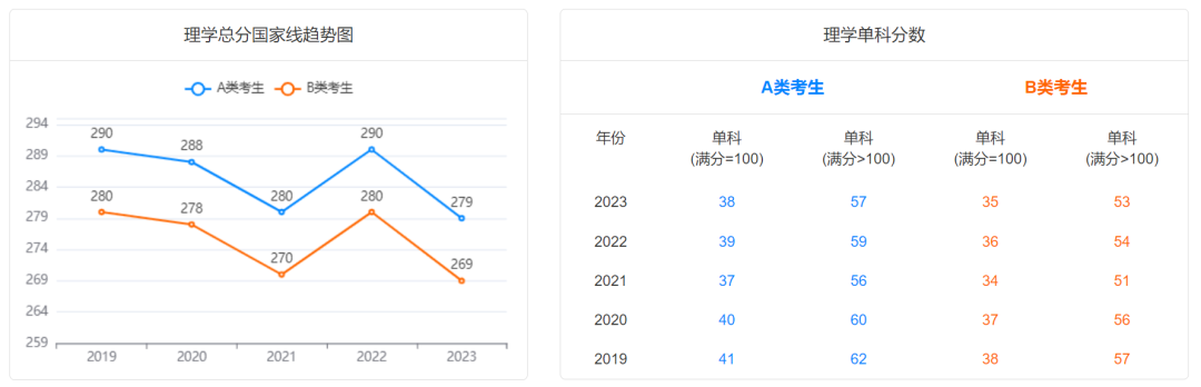 @2024研考生，2019-2023学术硕士国家线及趋势图