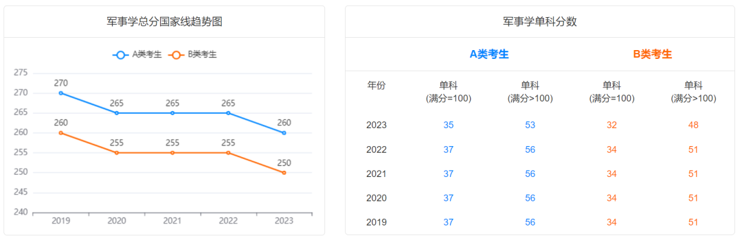 @2024研考生，2019-2023学术硕士国家线及趋势图