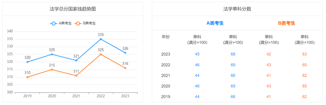 @2024研考生，2019-2023学术硕士国家线及趋势图