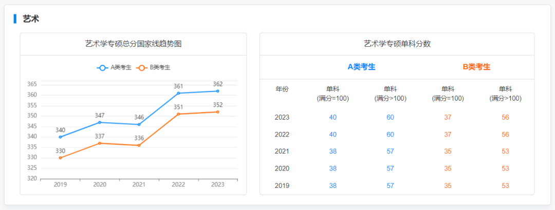 @2024研考生，2019-2023专业硕士国家线及趋势图