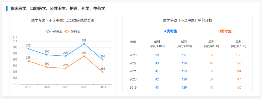 @2024研考生，2019-2023专业硕士国家线及趋势图