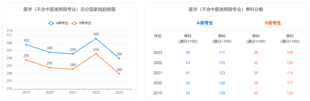 @2024研考生，2019-2023学术硕士国家线及趋势图