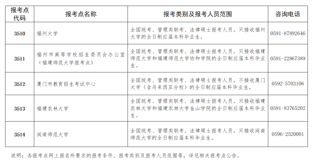 福建省2024年全国硕士研究生招生考试网上报名公告