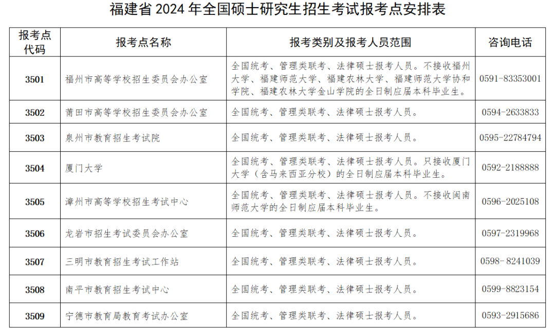 福建省2024年全国硕士研究生招生考试网上报名公告