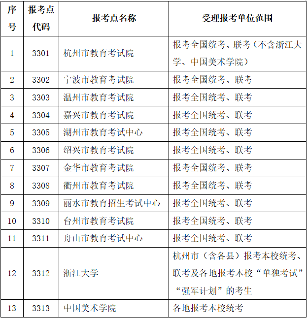 浙江省2024研考网上报名公告发布！有32个招生单位