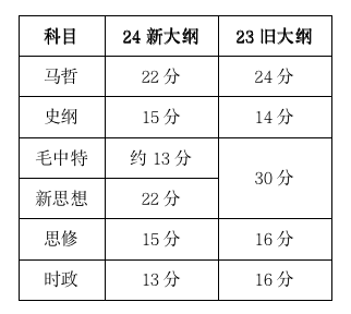 2024考研大纲正式发布！大纲重大变化汇总！