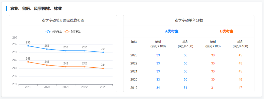 2019-2023专硕国家线及趋势图