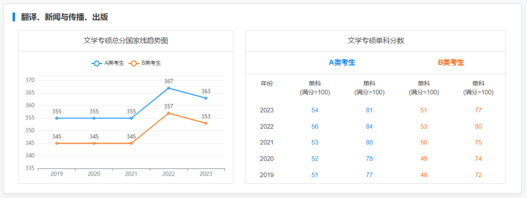 2019-2023专硕国家线及趋势图