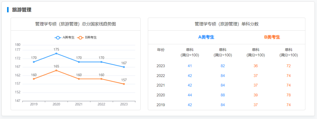 2019-2023专硕国家线及趋势图