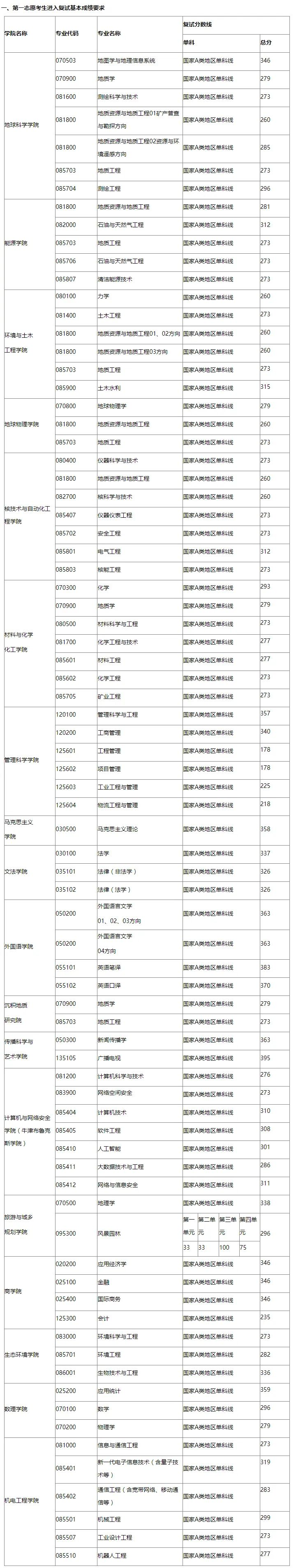 考研分数线 |成都理工大学2023考研复试分数线