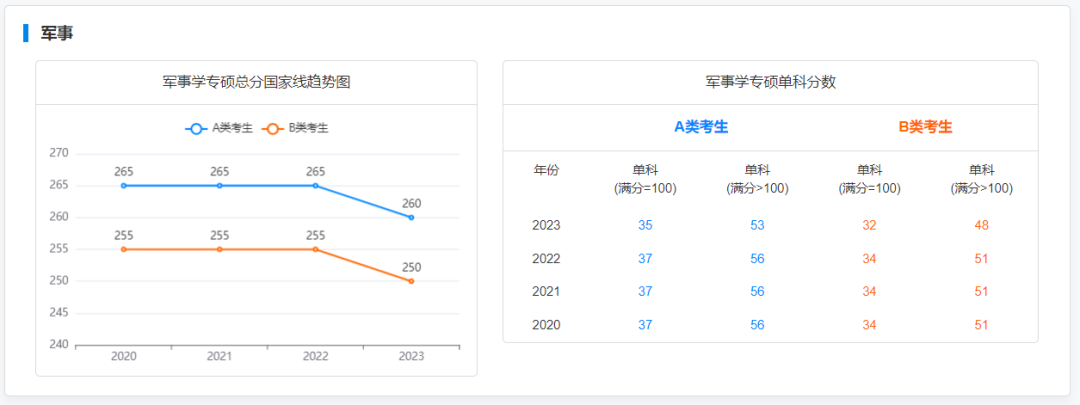 2019-2023专硕国家线及趋势图