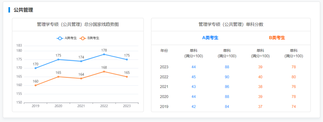 2019-2023专硕国家线及趋势图