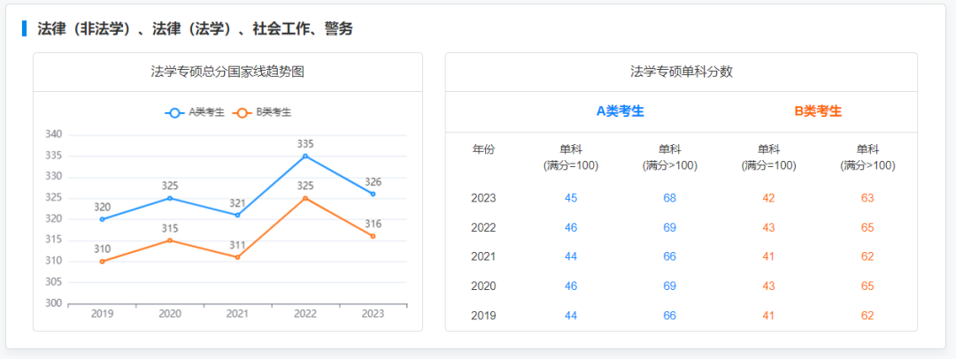 2019-2023专硕国家线及趋势图