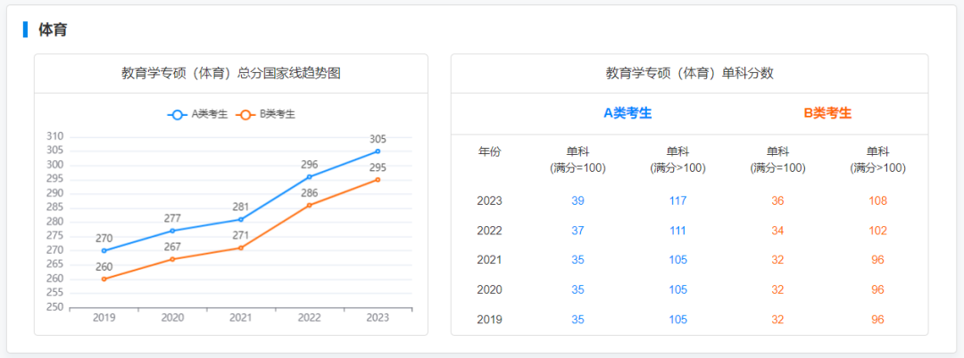 2019-2023专硕国家线及趋势图