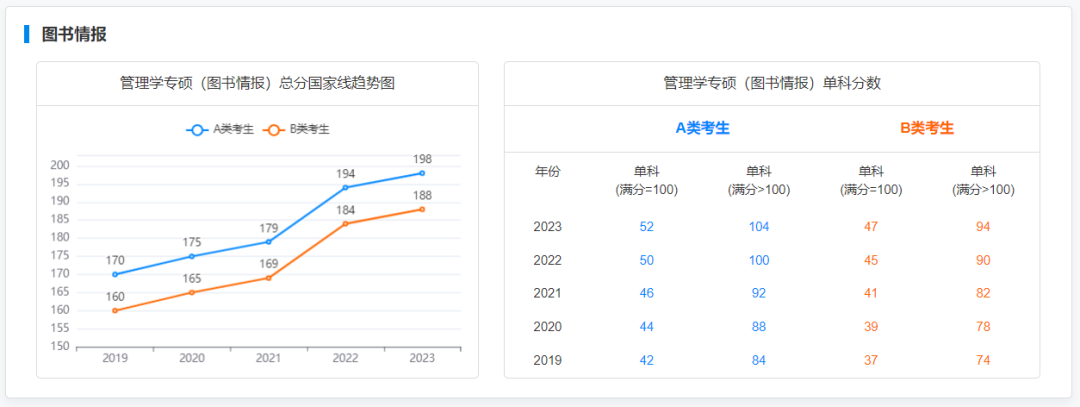 2019-2023专硕国家线及趋势图