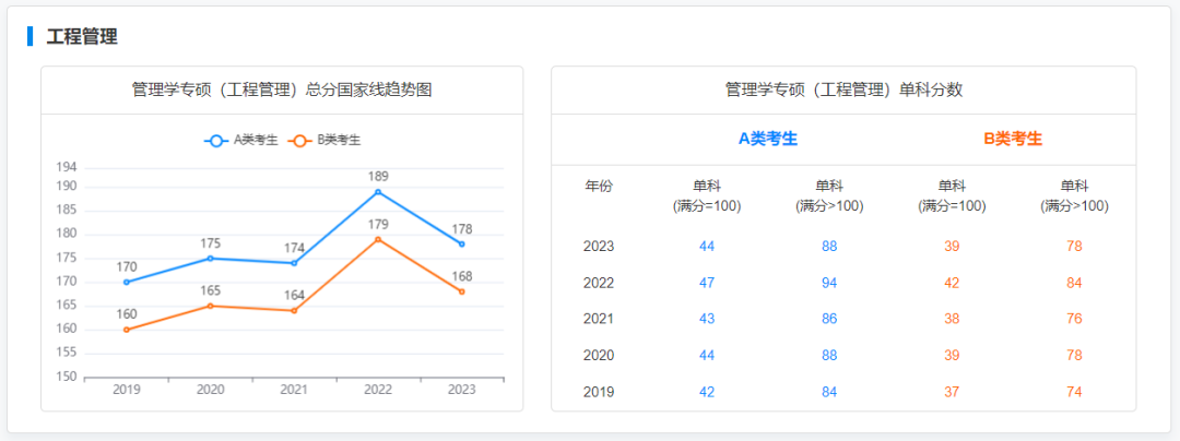 2019-2023专硕国家线及趋势图