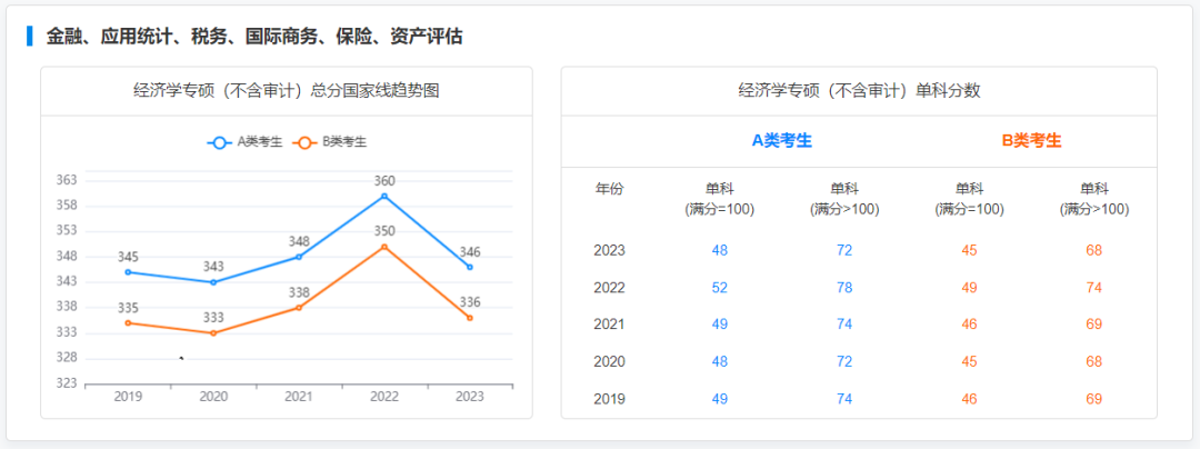 2019-2023专硕国家线及趋势图