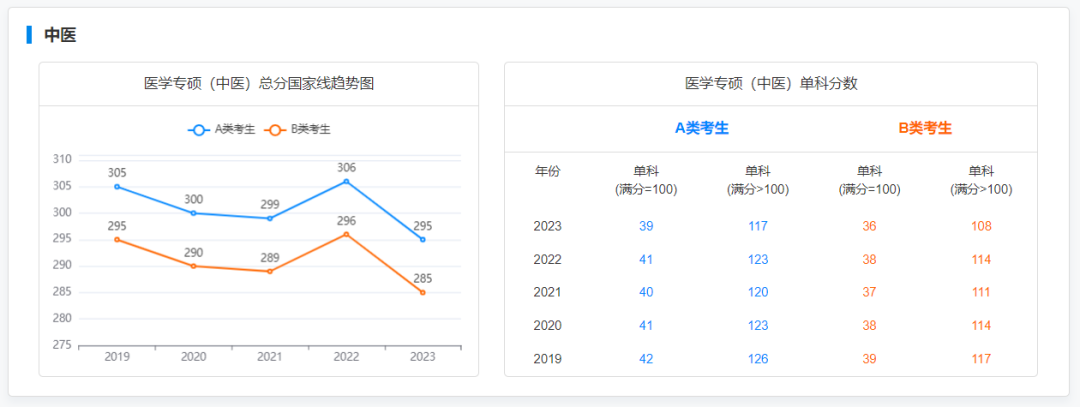 2019-2023专硕国家线及趋势图