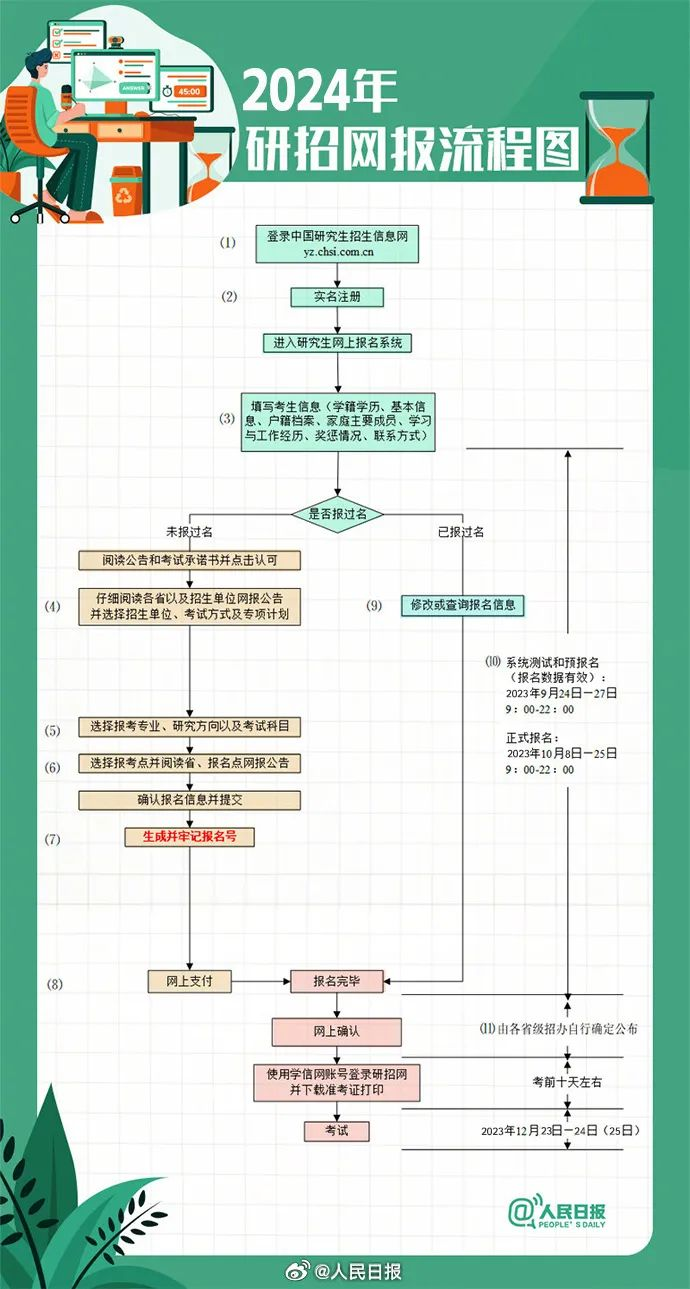 2024考研预报名，已经启动！